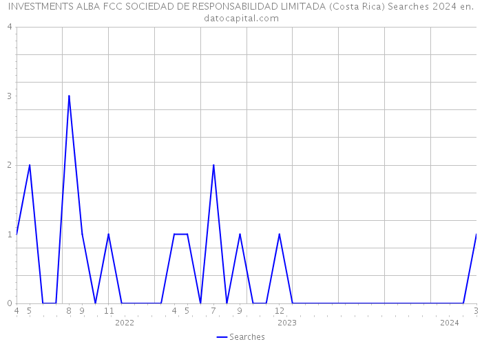 INVESTMENTS ALBA FCC SOCIEDAD DE RESPONSABILIDAD LIMITADA (Costa Rica) Searches 2024 