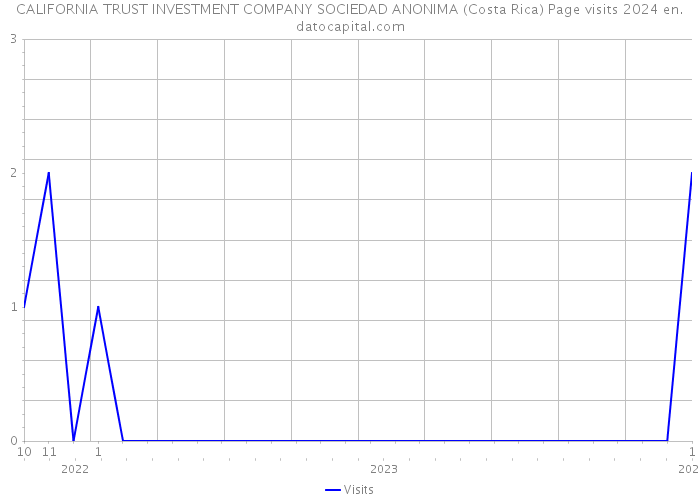 CALIFORNIA TRUST INVESTMENT COMPANY SOCIEDAD ANONIMA (Costa Rica) Page visits 2024 