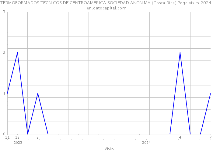 TERMOFORMADOS TECNICOS DE CENTROAMERICA SOCIEDAD ANONIMA (Costa Rica) Page visits 2024 