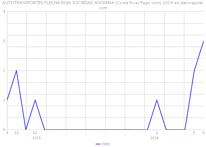 AUTOTRANSPORTES FLECHA ROJA SOCIEDAD ANONIMA (Costa Rica) Page visits 2024 
