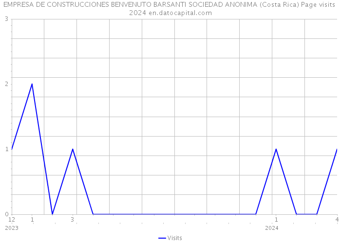 EMPRESA DE CONSTRUCCIONES BENVENUTO BARSANTI SOCIEDAD ANONIMA (Costa Rica) Page visits 2024 
