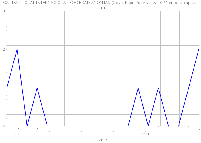 CALIDAD TOTAL INTERNACIONAL SOCIEDAD ANONIMA (Costa Rica) Page visits 2024 