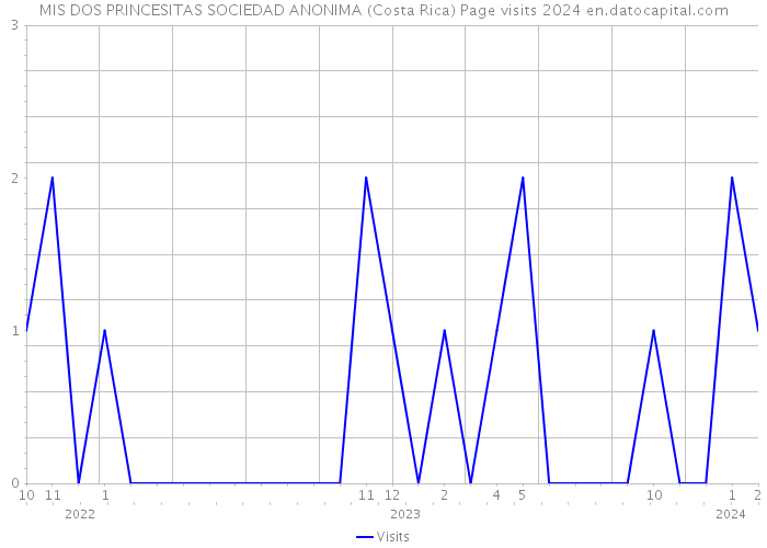 MIS DOS PRINCESITAS SOCIEDAD ANONIMA (Costa Rica) Page visits 2024 