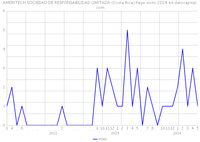 AMERITECH SOCIEDAD DE RESPONSABILIDAD LIMITADA (Costa Rica) Page visits 2024 