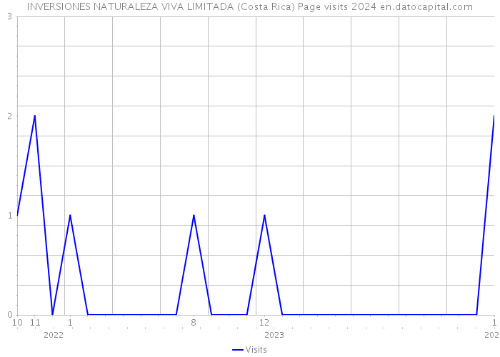 INVERSIONES NATURALEZA VIVA LIMITADA (Costa Rica) Page visits 2024 