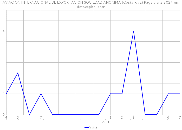 AVIACION INTERNACIONAL DE EXPORTACION SOCIEDAD ANONIMA (Costa Rica) Page visits 2024 