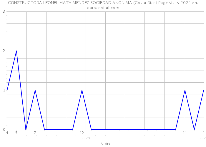 CONSTRUCTORA LEONEL MATA MENDEZ SOCIEDAD ANONIMA (Costa Rica) Page visits 2024 