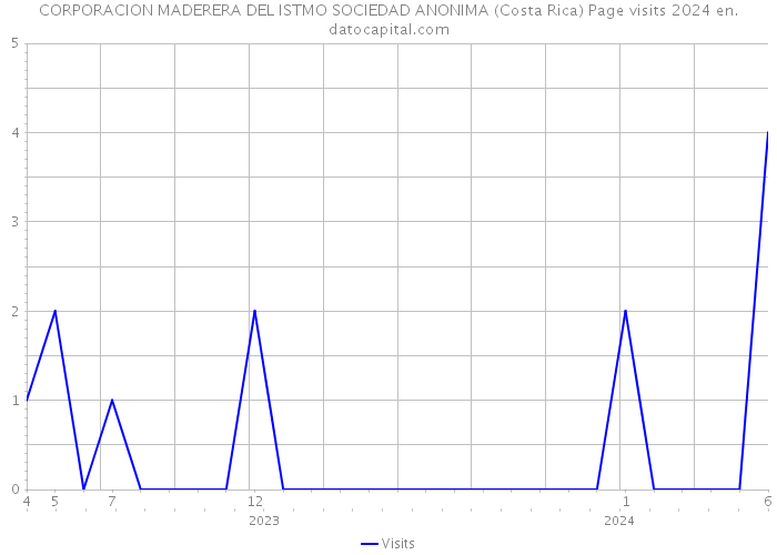 CORPORACION MADERERA DEL ISTMO SOCIEDAD ANONIMA (Costa Rica) Page visits 2024 