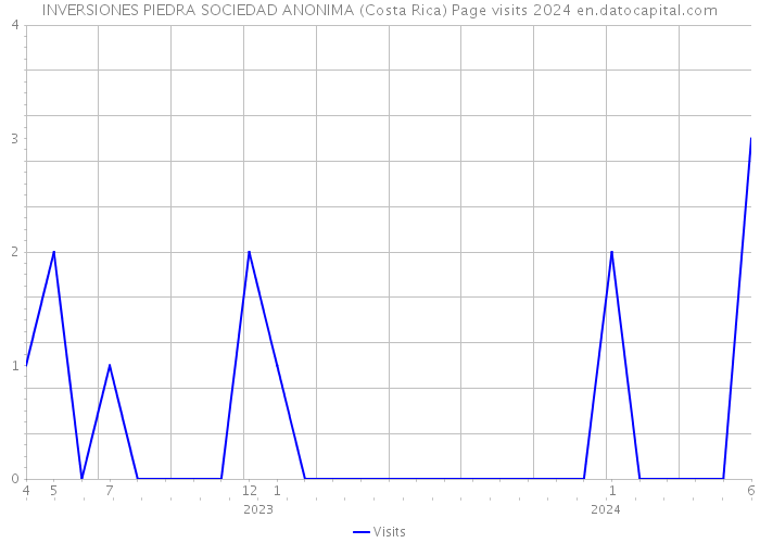 INVERSIONES PIEDRA SOCIEDAD ANONIMA (Costa Rica) Page visits 2024 