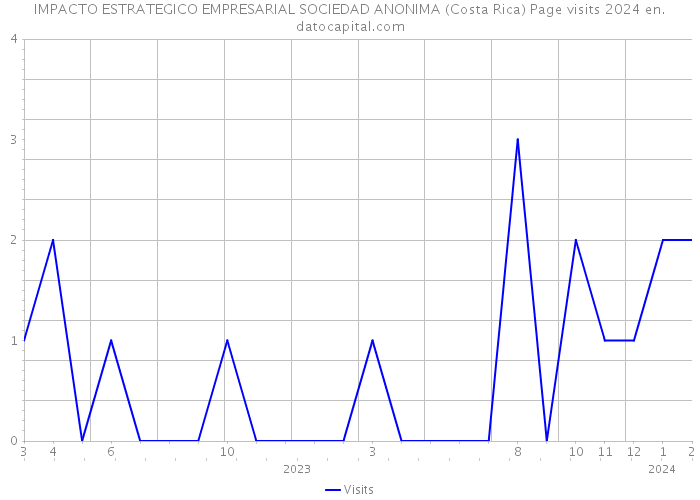IMPACTO ESTRATEGICO EMPRESARIAL SOCIEDAD ANONIMA (Costa Rica) Page visits 2024 