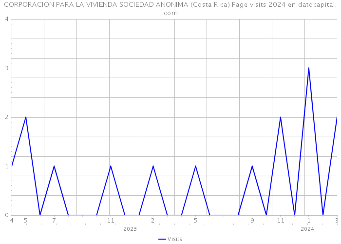 CORPORACION PARA LA VIVIENDA SOCIEDAD ANONIMA (Costa Rica) Page visits 2024 