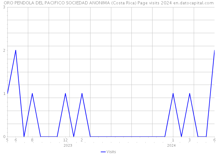 ORO PENDOLA DEL PACIFICO SOCIEDAD ANONIMA (Costa Rica) Page visits 2024 