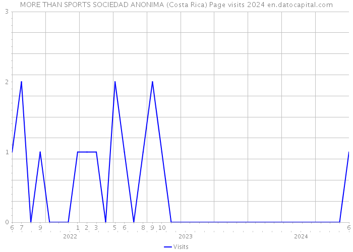 MORE THAN SPORTS SOCIEDAD ANONIMA (Costa Rica) Page visits 2024 