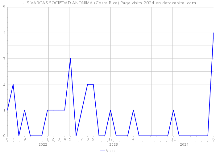 LUIS VARGAS SOCIEDAD ANONIMA (Costa Rica) Page visits 2024 