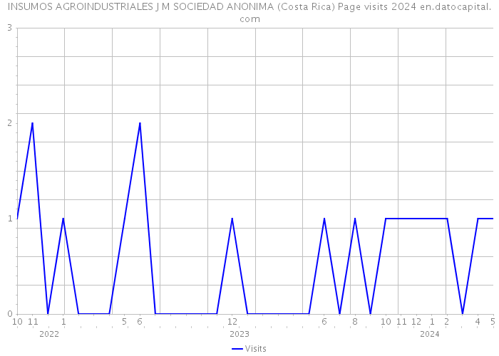 INSUMOS AGROINDUSTRIALES J M SOCIEDAD ANONIMA (Costa Rica) Page visits 2024 