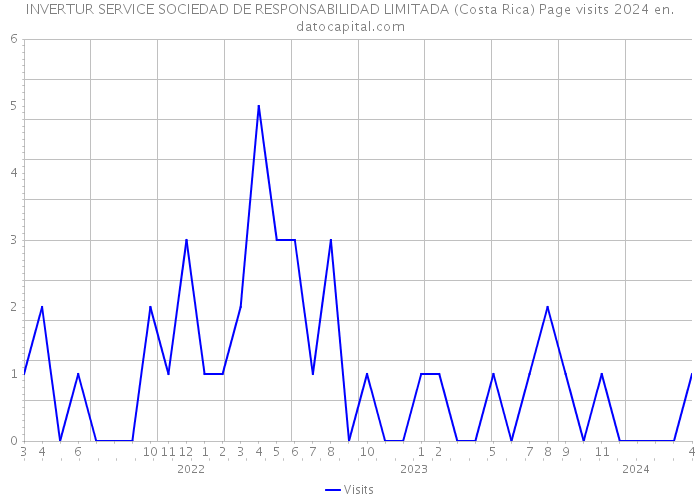 INVERTUR SERVICE SOCIEDAD DE RESPONSABILIDAD LIMITADA (Costa Rica) Page visits 2024 