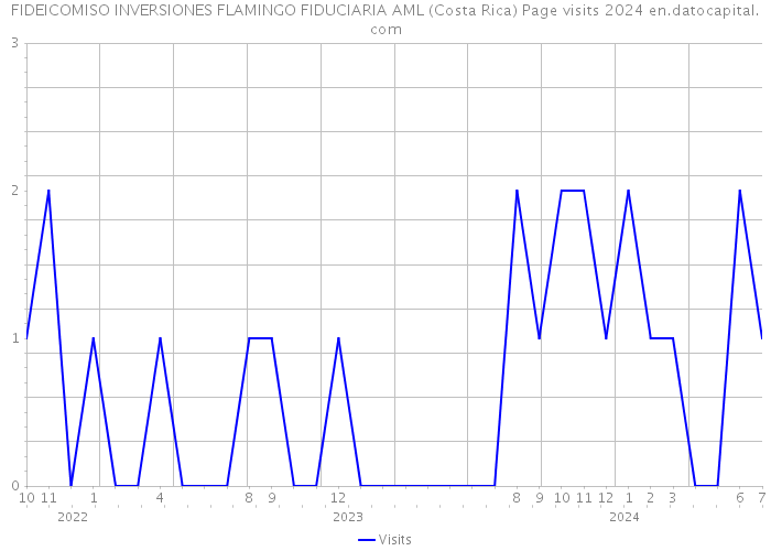 FIDEICOMISO INVERSIONES FLAMINGO FIDUCIARIA AML (Costa Rica) Page visits 2024 