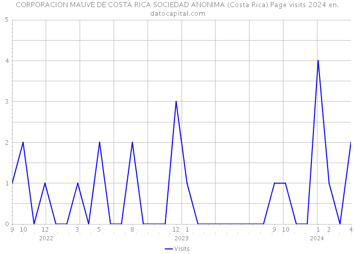 CORPORACION MAUVE DE COSTA RICA SOCIEDAD ANONIMA (Costa Rica) Page visits 2024 