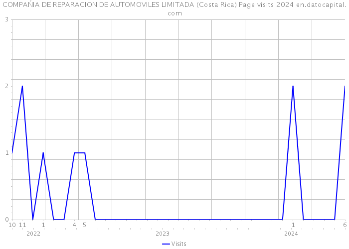 COMPAŃIA DE REPARACION DE AUTOMOVILES LIMITADA (Costa Rica) Page visits 2024 