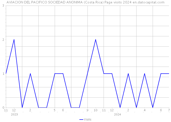 AVIACION DEL PACIFICO SOCIEDAD ANONIMA (Costa Rica) Page visits 2024 