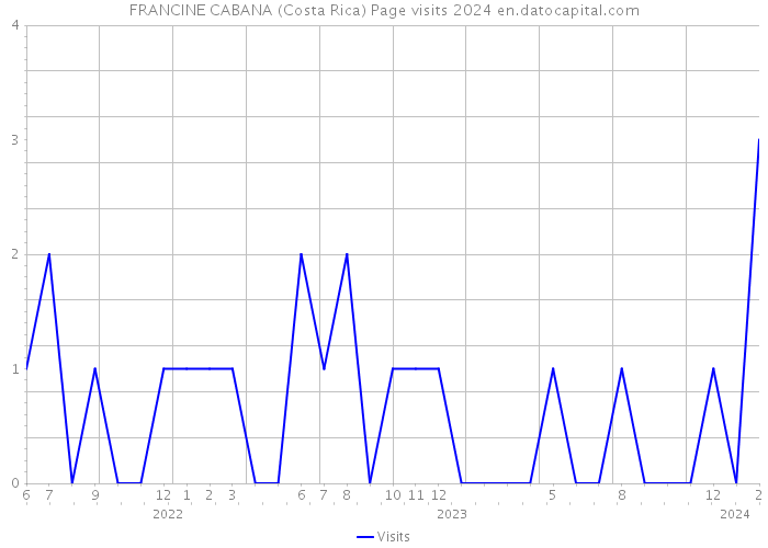 FRANCINE CABANA (Costa Rica) Page visits 2024 