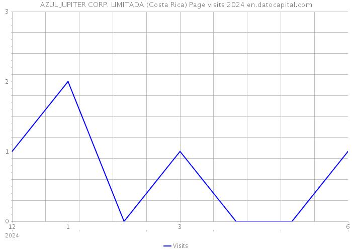 AZUL JUPITER CORP. LIMITADA (Costa Rica) Page visits 2024 