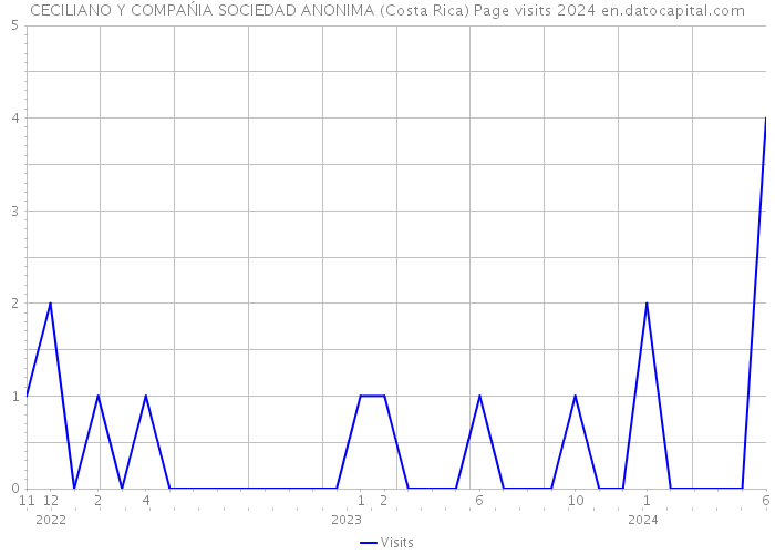 CECILIANO Y COMPAŃIA SOCIEDAD ANONIMA (Costa Rica) Page visits 2024 