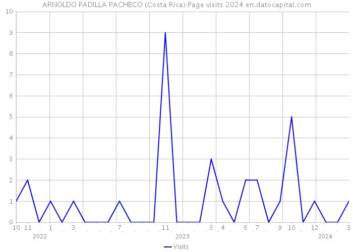 ARNOLDO PADILLA PACHECO (Costa Rica) Page visits 2024 