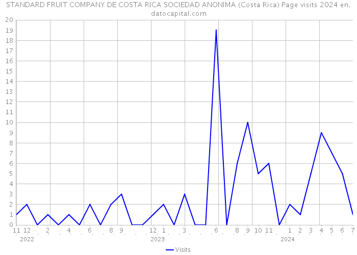 STANDARD FRUIT COMPANY DE COSTA RICA SOCIEDAD ANONIMA (Costa Rica) Page visits 2024 