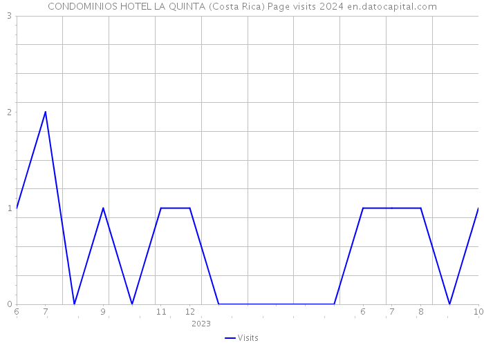 CONDOMINIOS HOTEL LA QUINTA (Costa Rica) Page visits 2024 