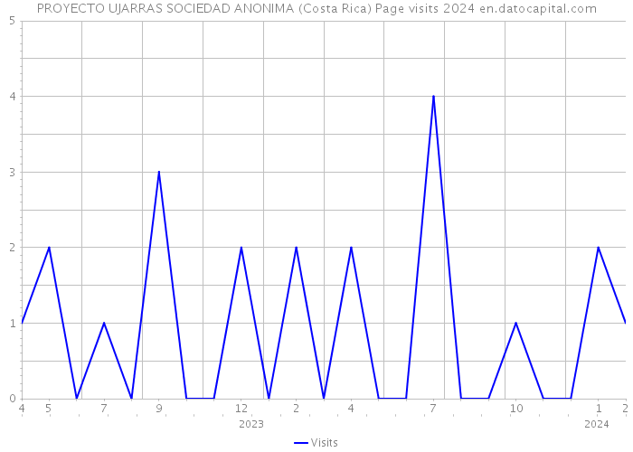 PROYECTO UJARRAS SOCIEDAD ANONIMA (Costa Rica) Page visits 2024 