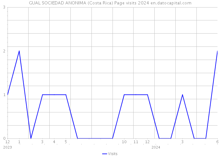 GUAL SOCIEDAD ANONIMA (Costa Rica) Page visits 2024 