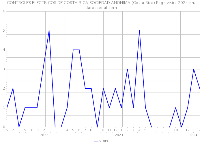 CONTROLES ELECTRICOS DE COSTA RICA SOCIEDAD ANONIMA (Costa Rica) Page visits 2024 