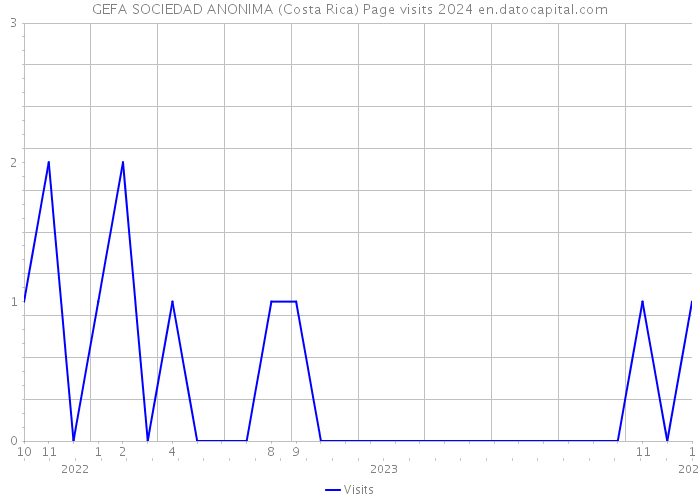 GEFA SOCIEDAD ANONIMA (Costa Rica) Page visits 2024 