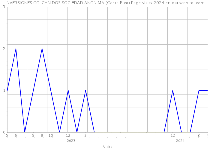 INVERSIONES COLCAN DOS SOCIEDAD ANONIMA (Costa Rica) Page visits 2024 