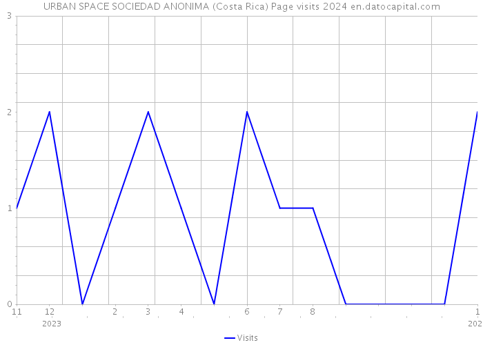 URBAN SPACE SOCIEDAD ANONIMA (Costa Rica) Page visits 2024 