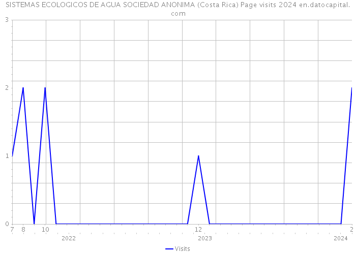 SISTEMAS ECOLOGICOS DE AGUA SOCIEDAD ANONIMA (Costa Rica) Page visits 2024 
