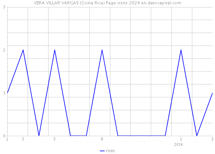 VERA VILLAR VARGAS (Costa Rica) Page visits 2024 