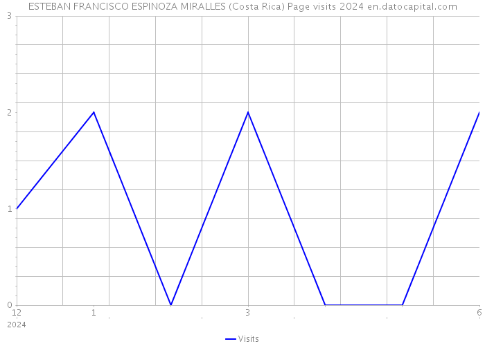 ESTEBAN FRANCISCO ESPINOZA MIRALLES (Costa Rica) Page visits 2024 