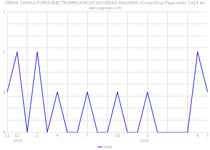 CEMSA CONSULTORES ELECTROMECANICOS SOCIEDAD ANONIMA (Costa Rica) Page visits 2024 