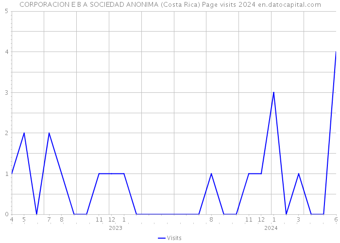 CORPORACION E B A SOCIEDAD ANONIMA (Costa Rica) Page visits 2024 