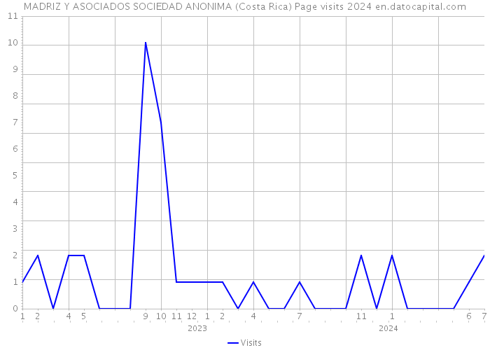 MADRIZ Y ASOCIADOS SOCIEDAD ANONIMA (Costa Rica) Page visits 2024 