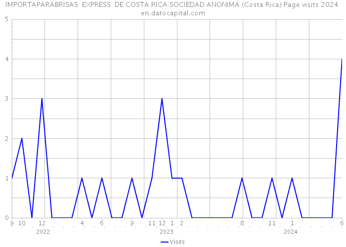 IMPORTAPARABRISAS EXPRESS DE COSTA RICA SOCIEDAD ANONIMA (Costa Rica) Page visits 2024 