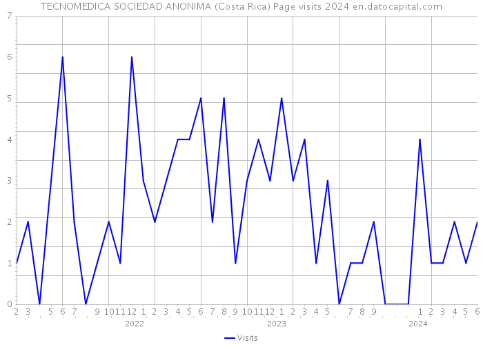 TECNOMEDICA SOCIEDAD ANONIMA (Costa Rica) Page visits 2024 