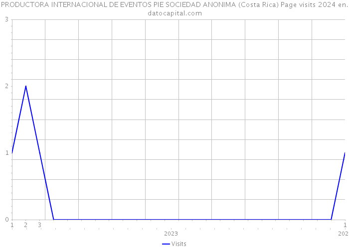 PRODUCTORA INTERNACIONAL DE EVENTOS PIE SOCIEDAD ANONIMA (Costa Rica) Page visits 2024 