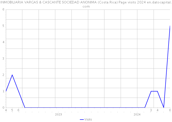 INMOBILIARIA VARGAS & CASCANTE SOCIEDAD ANONIMA (Costa Rica) Page visits 2024 