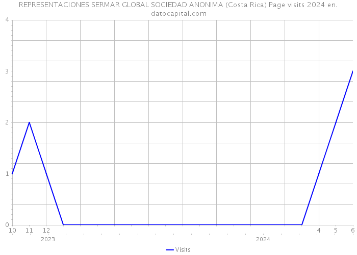 REPRESENTACIONES SERMAR GLOBAL SOCIEDAD ANONIMA (Costa Rica) Page visits 2024 