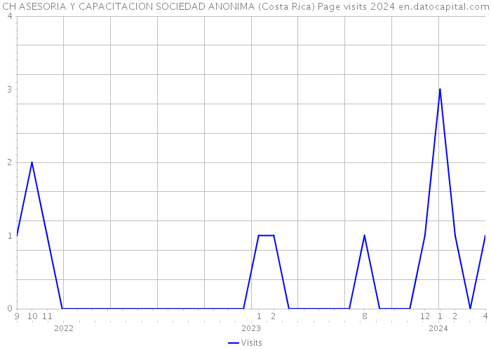 CH ASESORIA Y CAPACITACION SOCIEDAD ANONIMA (Costa Rica) Page visits 2024 