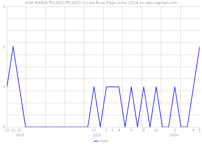 ANA MARIA PICADO PICADO (Costa Rica) Page visits 2024 