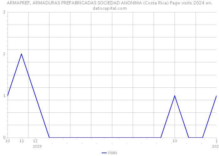 ARMAPREF, ARMADURAS PREFABRICADAS SOCIEDAD ANONIMA (Costa Rica) Page visits 2024 